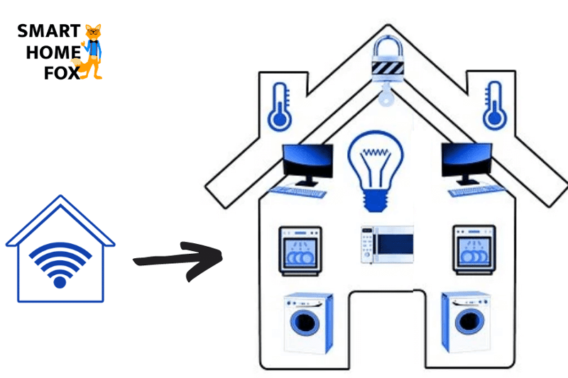 Durch eine WLAN-Verbindung werden die Geräte in einem Smart Home miteinander vernetzt.